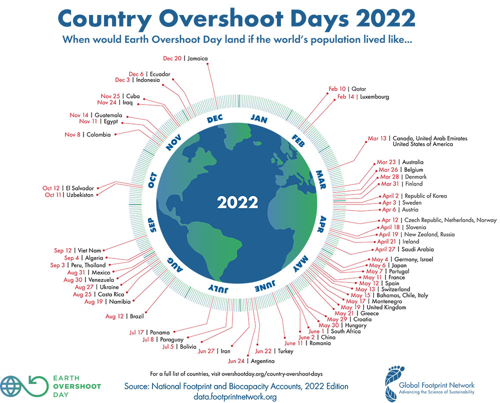 Country Overshoot Day Deutschland 4. Mai 2022 Klima ohne Grenzen