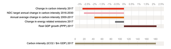 Entwicklung CO2 Deutschland 2010-2017