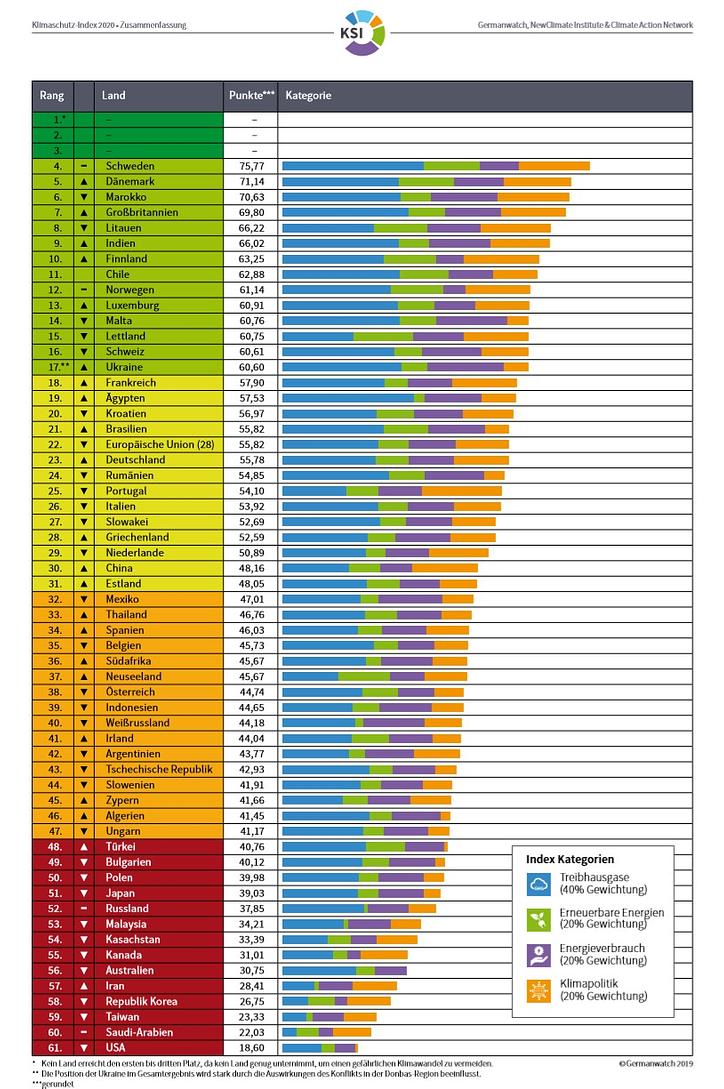 Klimaschutz-Index 2020