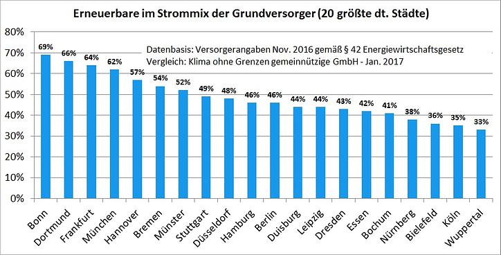 Grundversorger 2017 - EE Grafik