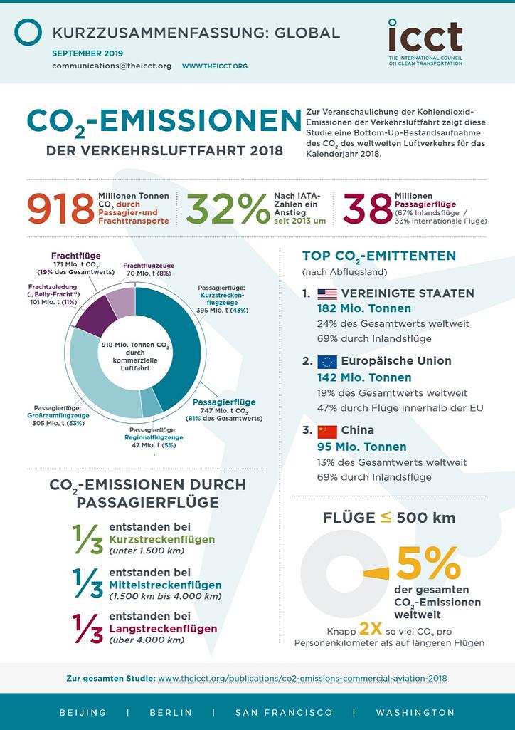 CO2 Emissionen Flüge 2018 - ICCT
