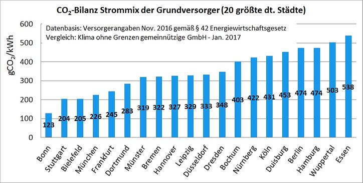 Grundversorger 2017 - CO2-Bilanz - Grafik
