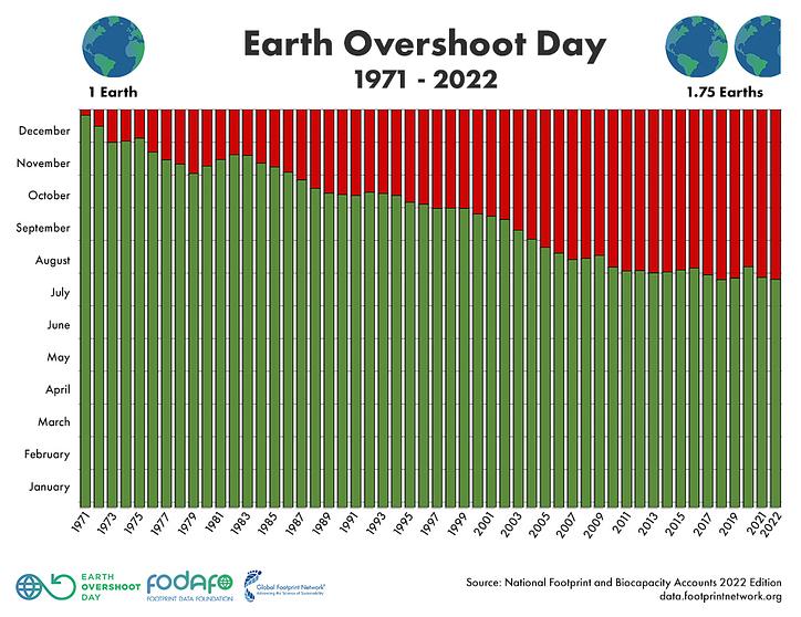 EarthOvershootday timeline