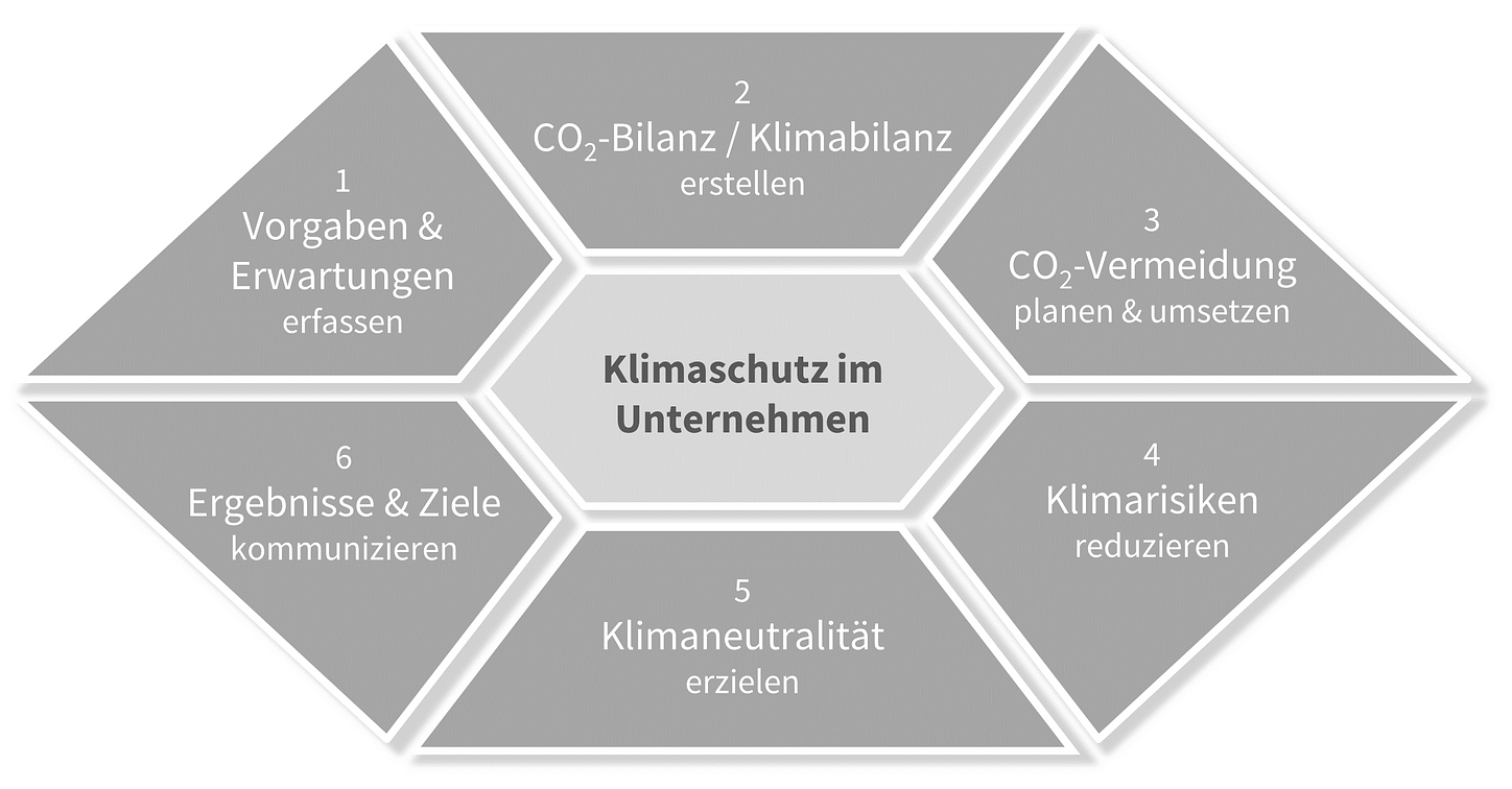 Klimaschutz Unternehmen, CO2 Bilanz, CO2neutral, klimaneutral | Klima ...