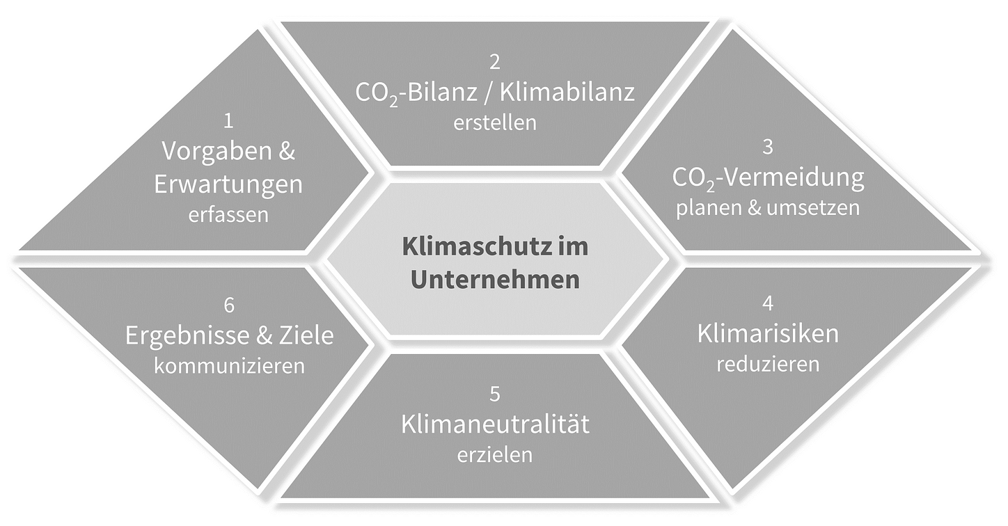 Klimaschutz Unternehmen, CO2 Bilanz, CO2neutral, Klimaneutral | Klima ...