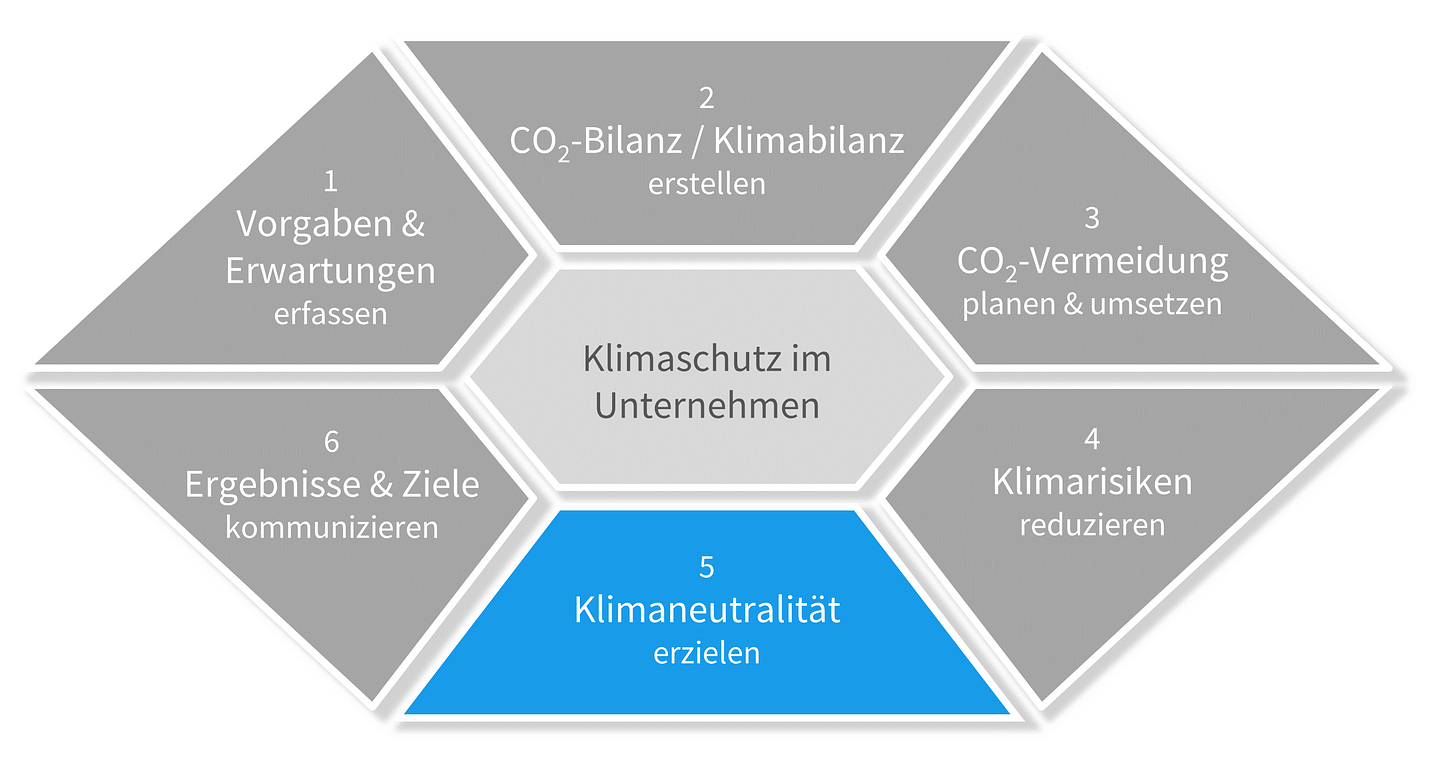 CO2-Neutralität / Klimaneutralität | Klima ohne Grenzen