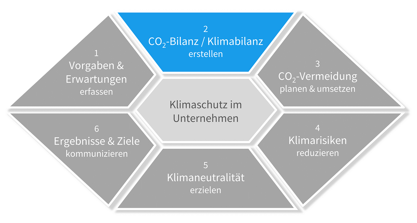 CO2-Bilanz und Klimabilanz | Klima ohne Grenzen