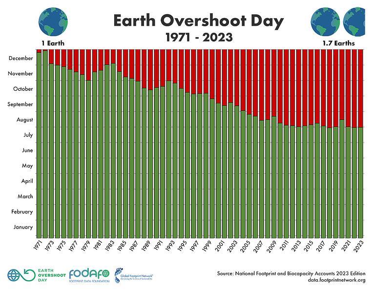 EarthOvershoot Day 2023
