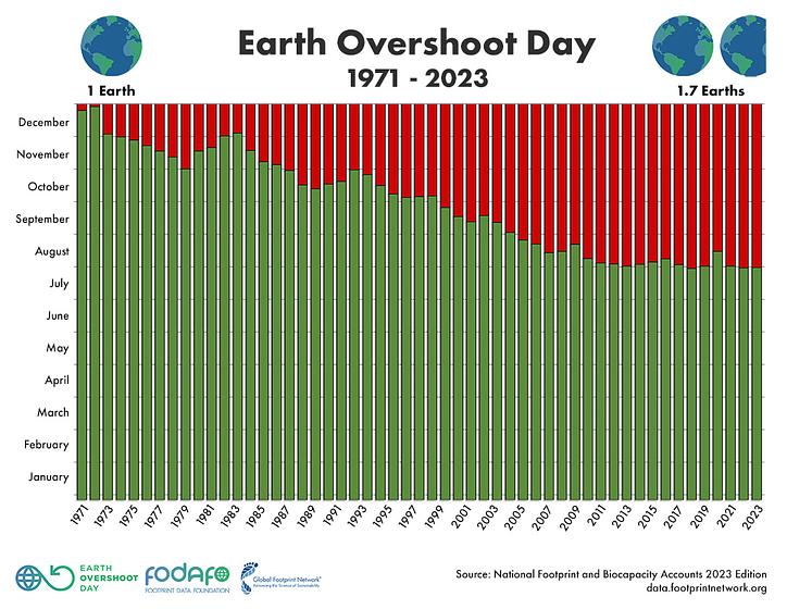 EarthOvershootDay 2023