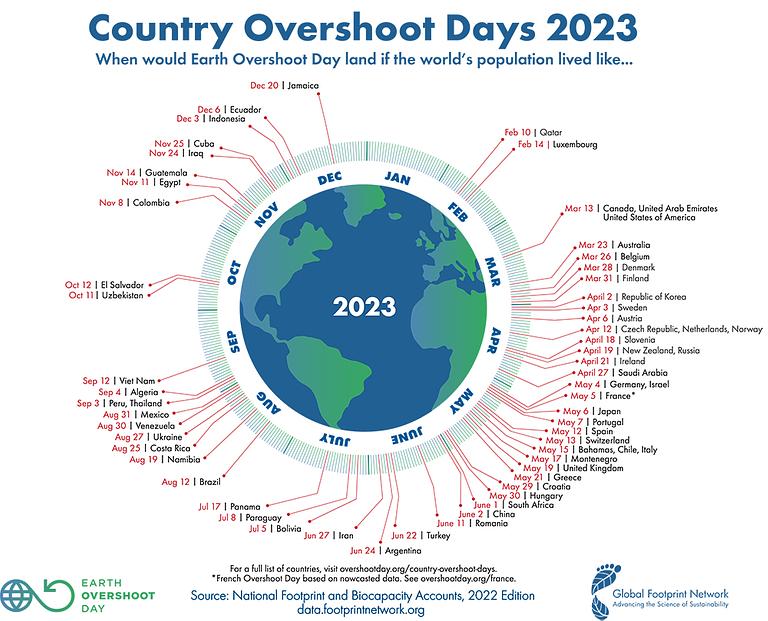 Country Overshoot Days 2023