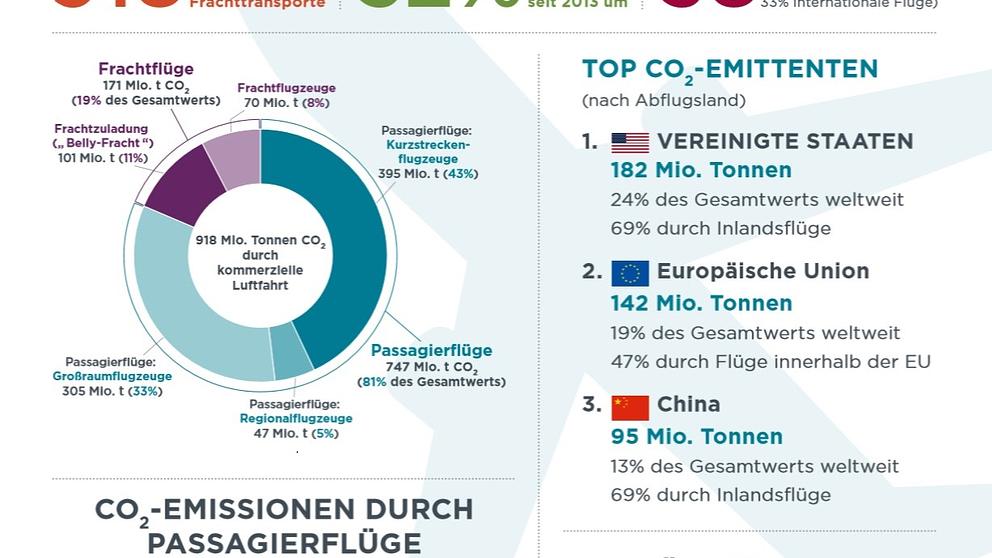 2018: 918 Millionen Tonnen CO2 durch Flüge | Klima ohne Grenzen